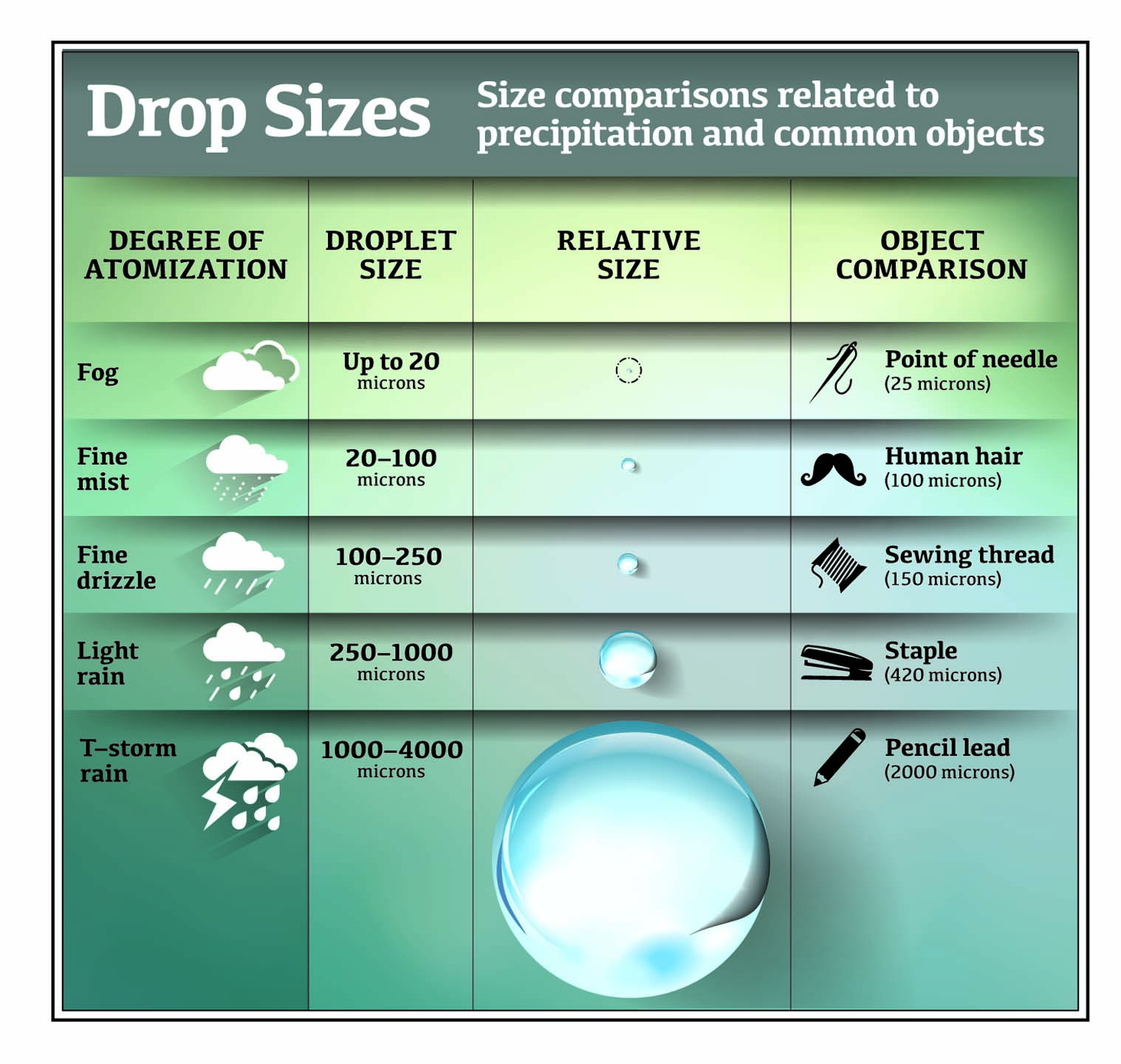 Droplet Size and Absorption Efficiency
